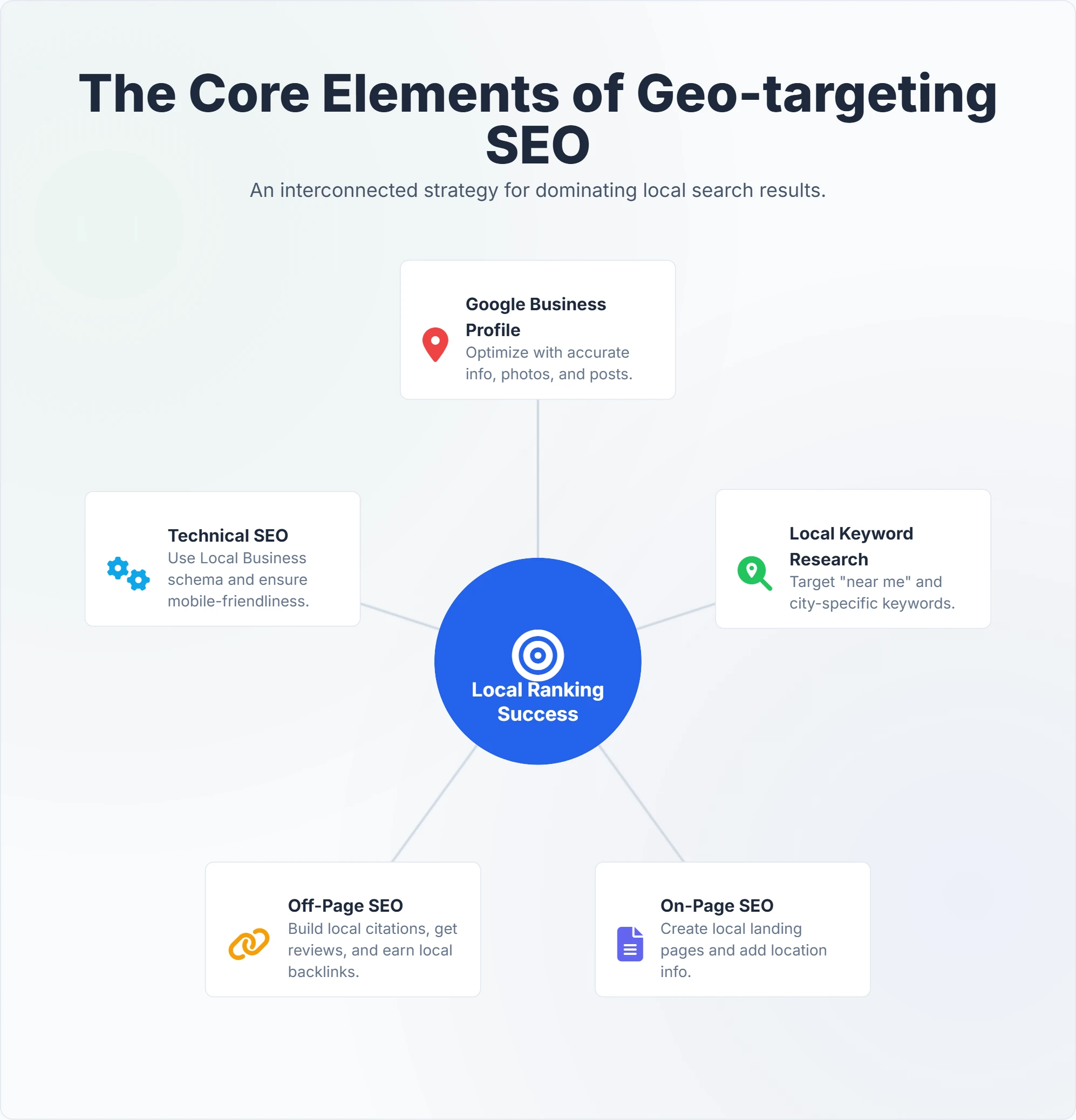 Key elements of geo-targeting in local SEO, including maps, location pins, and nearby searches