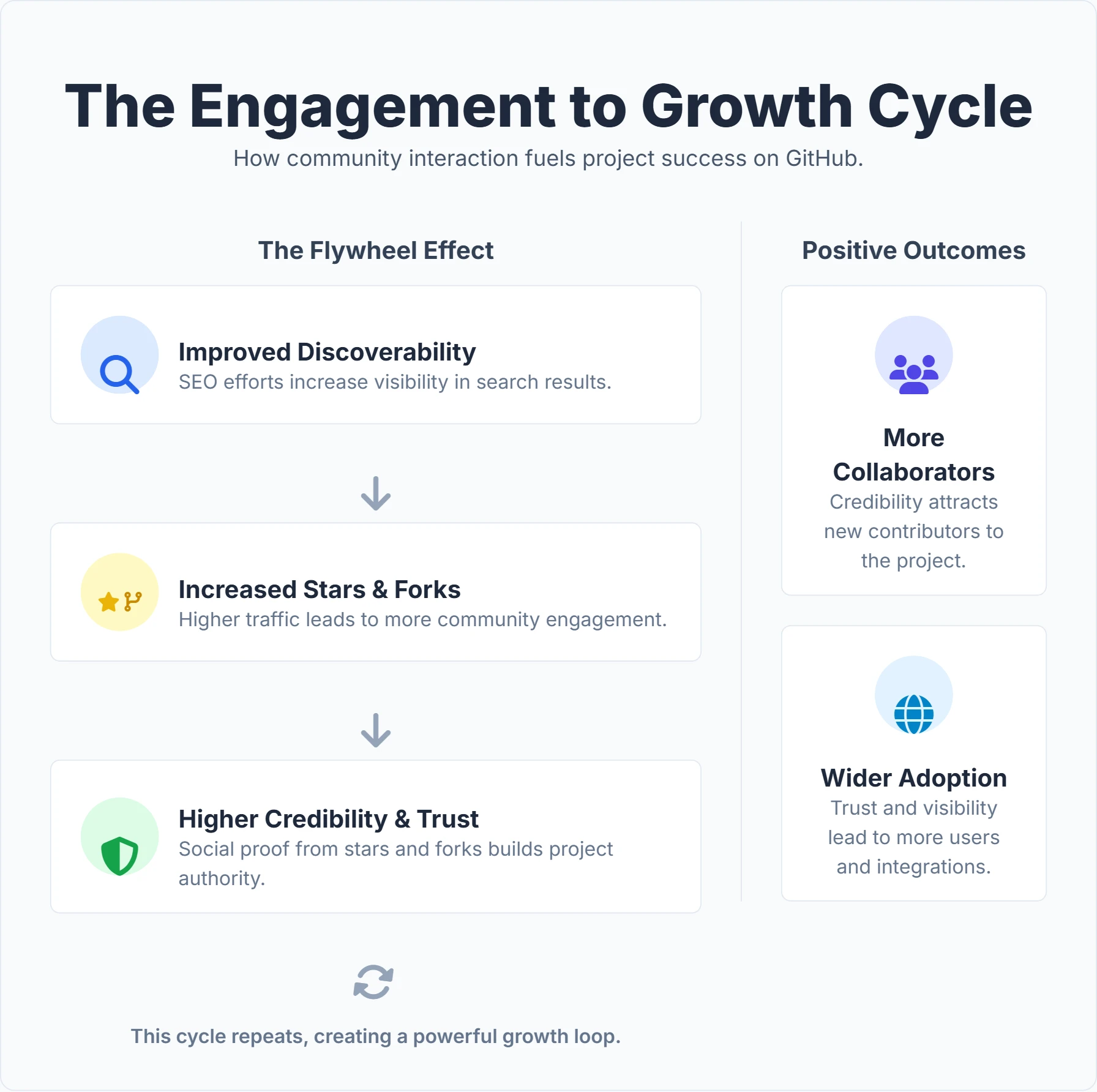 Diagram showing the GitHub engagement cycle including stars, forks, issues, and pull requests
