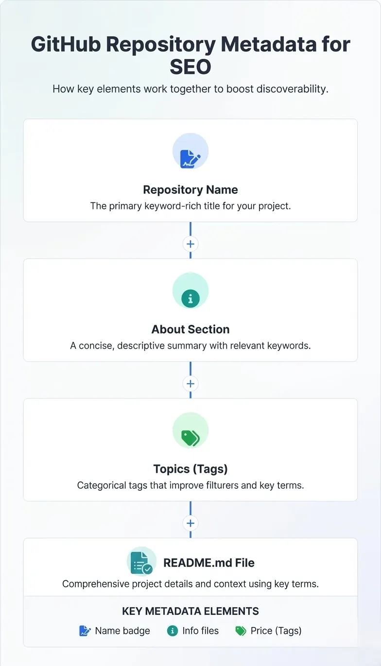Illustration showing how GitHub metadata improves SEO visibility for repositories and projects