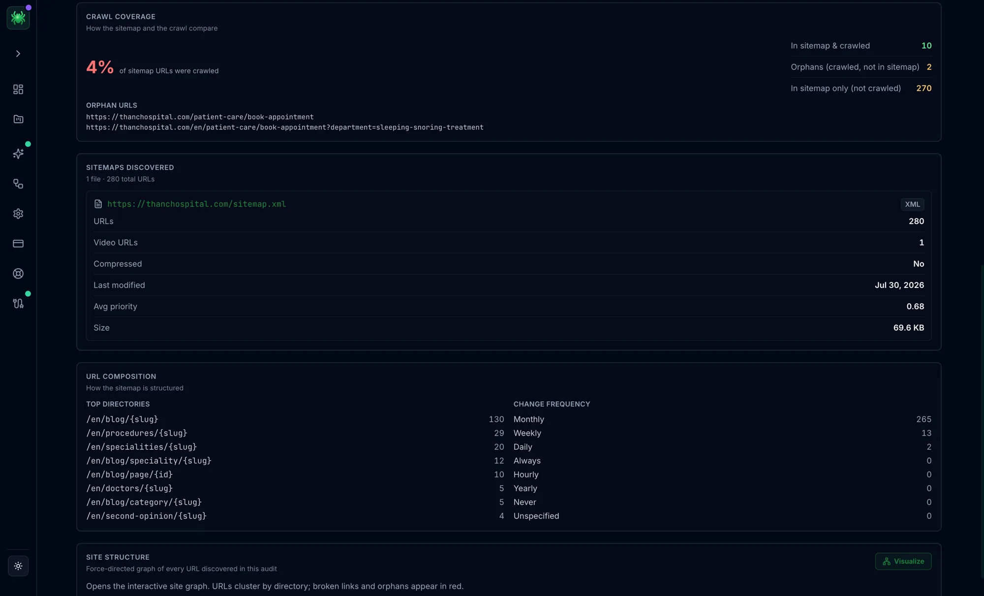 Digispot AI crawl coverage report comparing sitemap URLs against crawled pages, showing orphan URLs, sitemap composition, and change-frequency breakdown