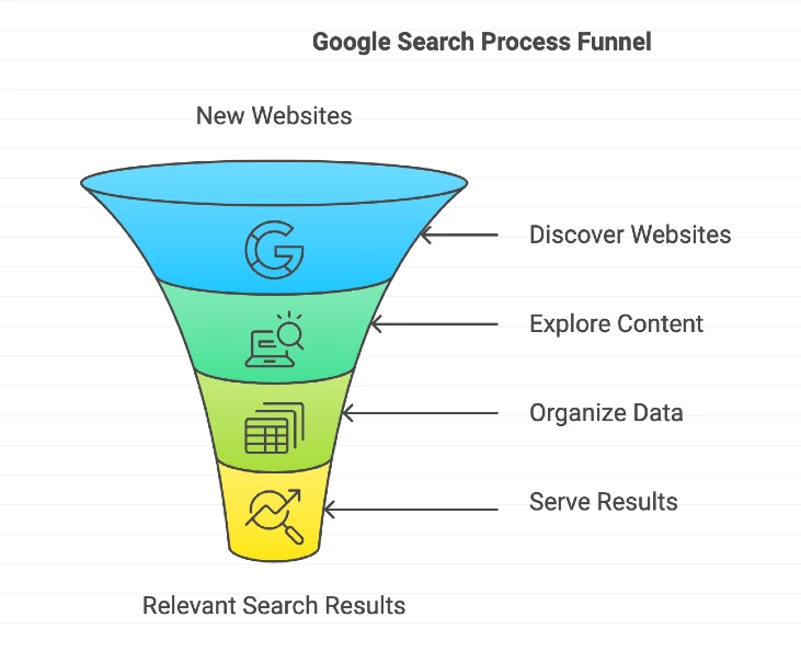 How Google Search Works? - A Beginner's Guide | Digispot AI Blog
