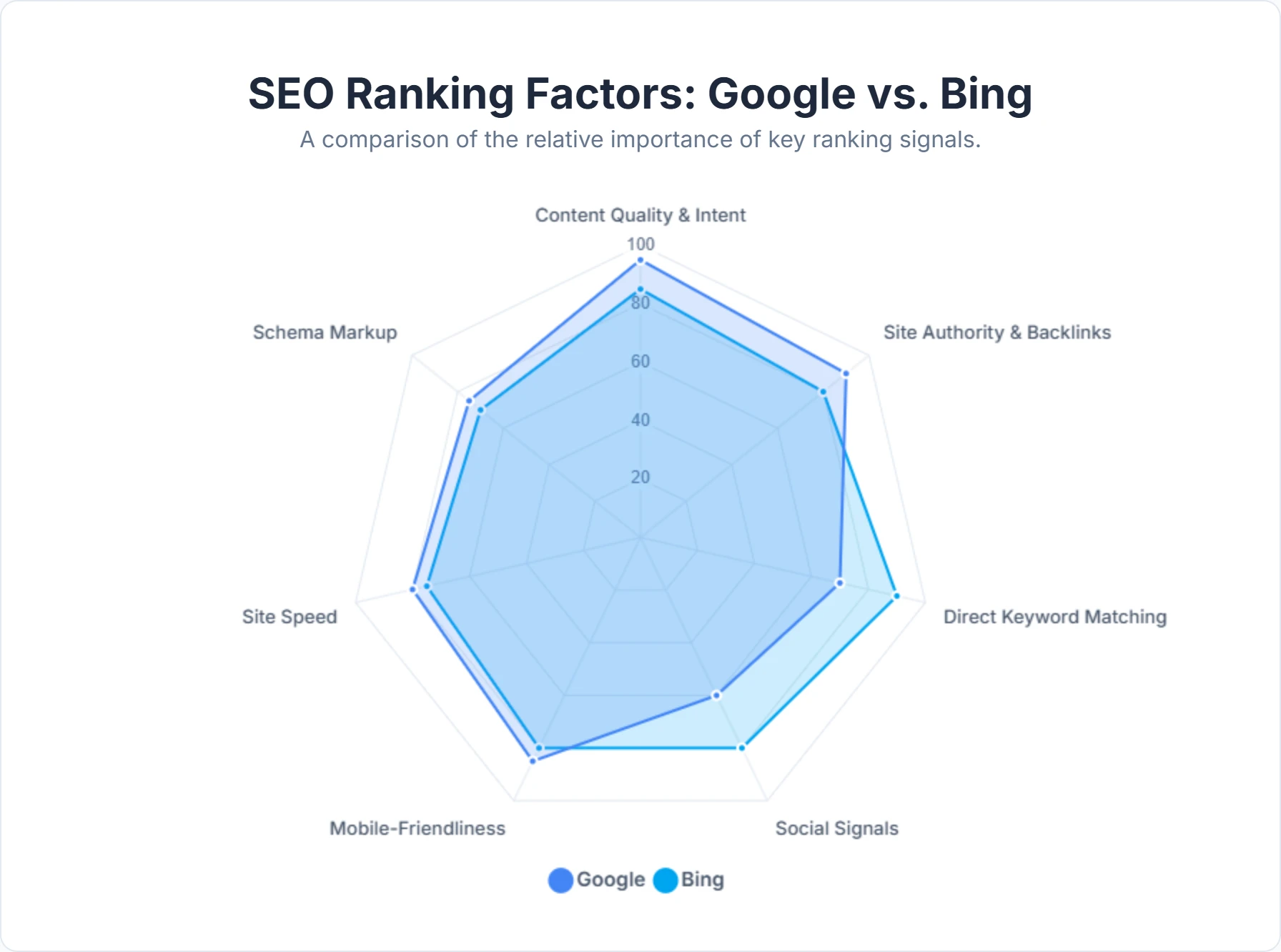 Comparison of Google vs Bing SEO ranking factors for websites