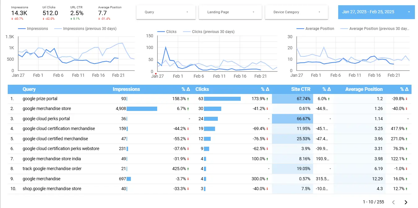 Identifying keyword cannibalization in GSC performance reports
