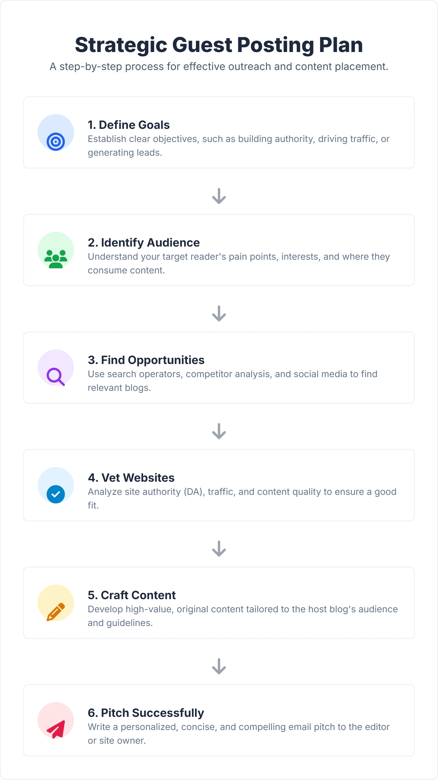 Guest posting SEO plan with strategy steps for backlinks and brand growth