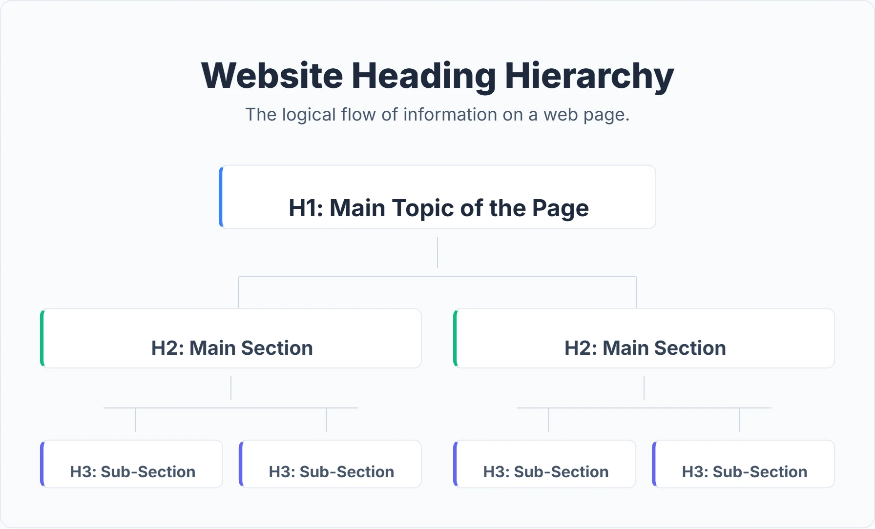 SEO heading hierarchy structure showing H1, H2, and H3 organization for better rankings