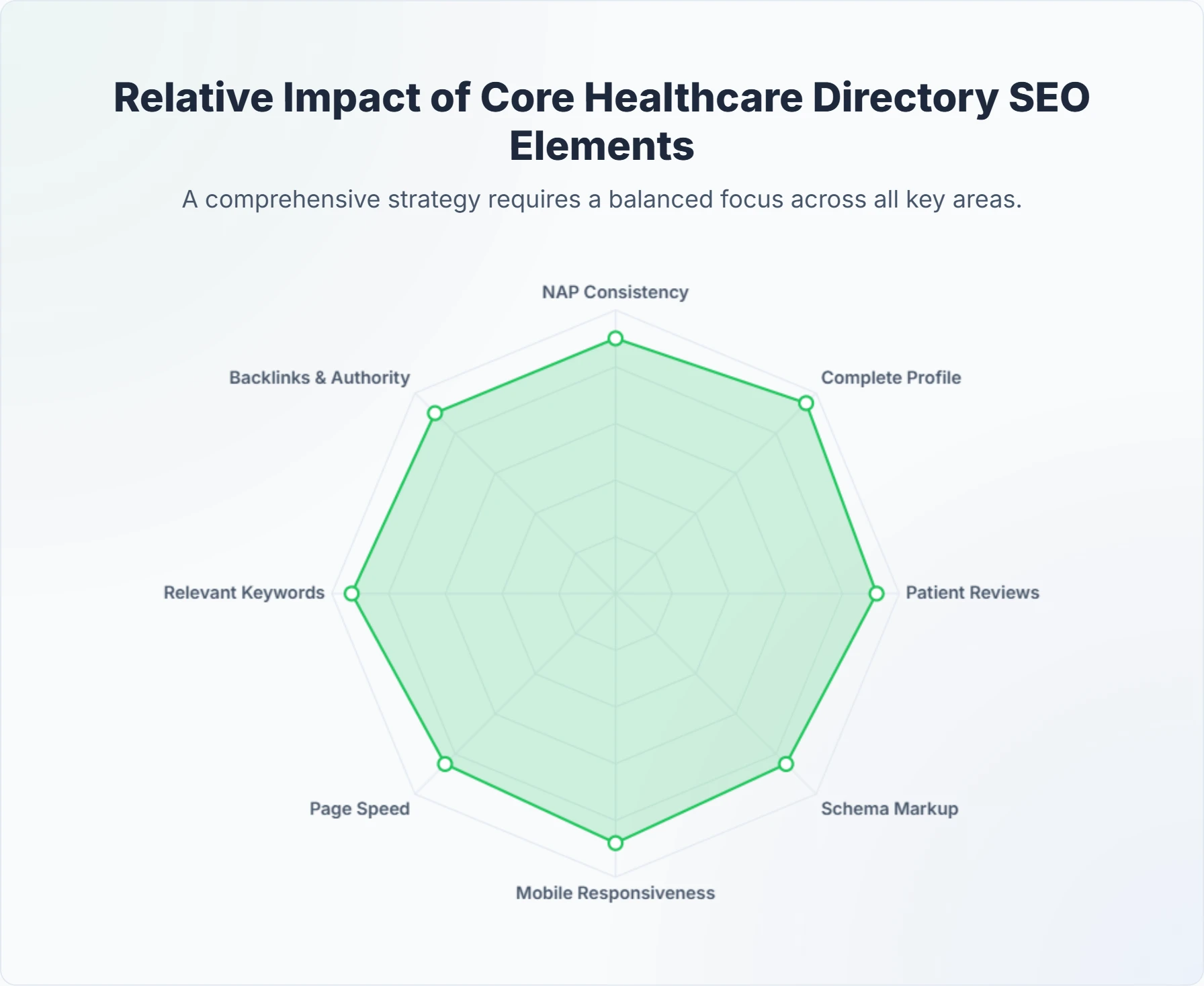 Healthcare SEO radar showing visibility factors and ranking signals