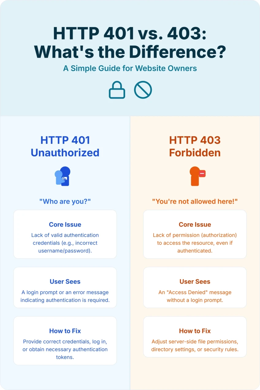 Comparison infographic showing HTTP 401 Unauthorized vs HTTP 403 Forbidden error codes and their key differences