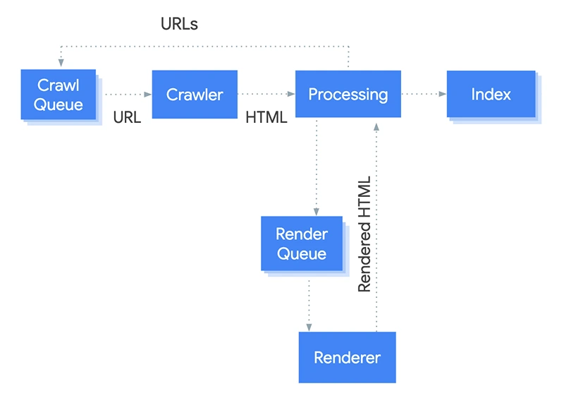 JavaScript SEO Crawling and Rendering