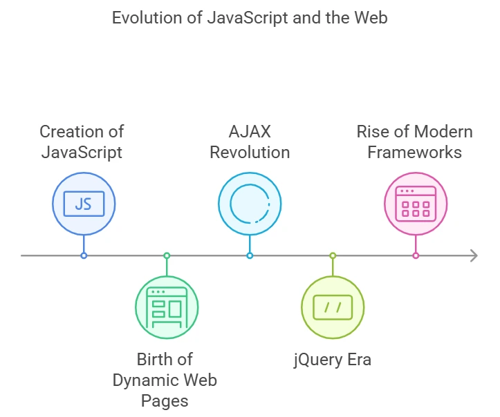 JavaScript and Web Evolution