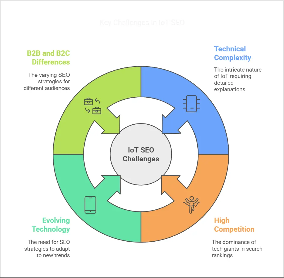Key Challenges IOT