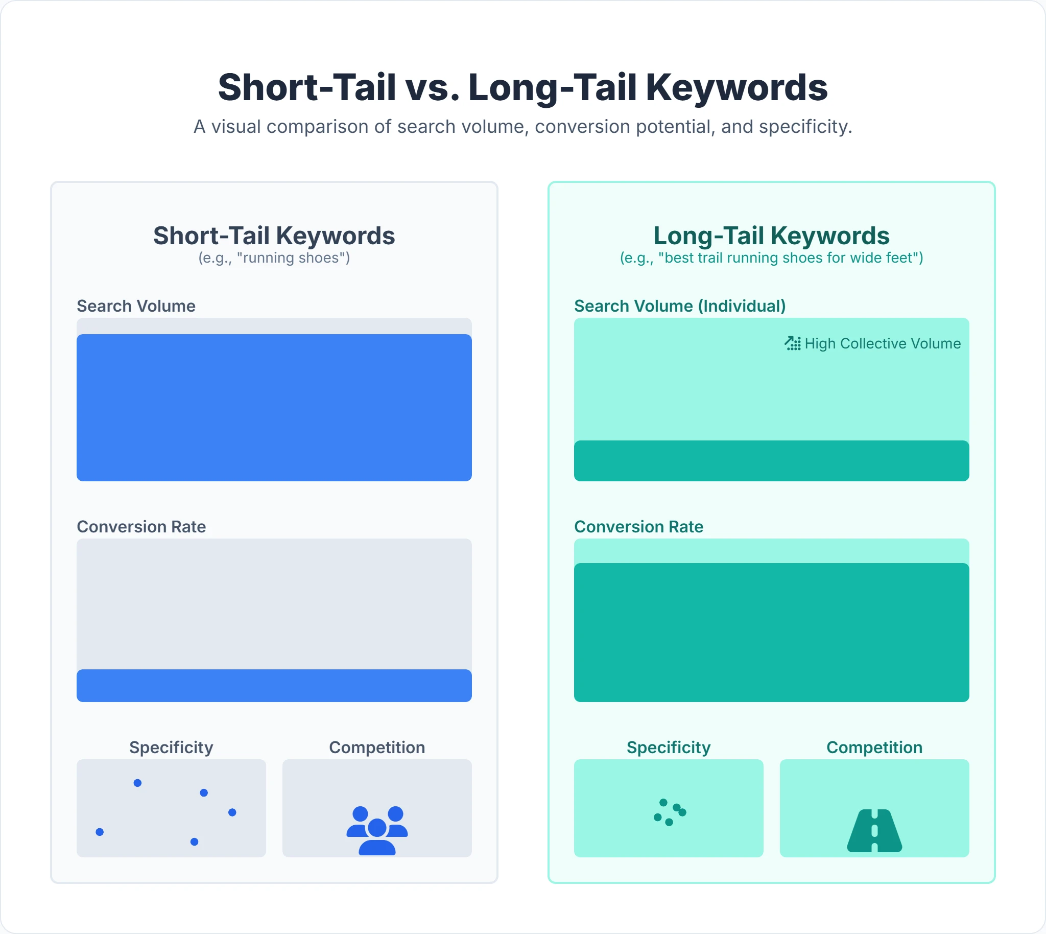Chart comparing keyword performance and search volume for SEO strategy