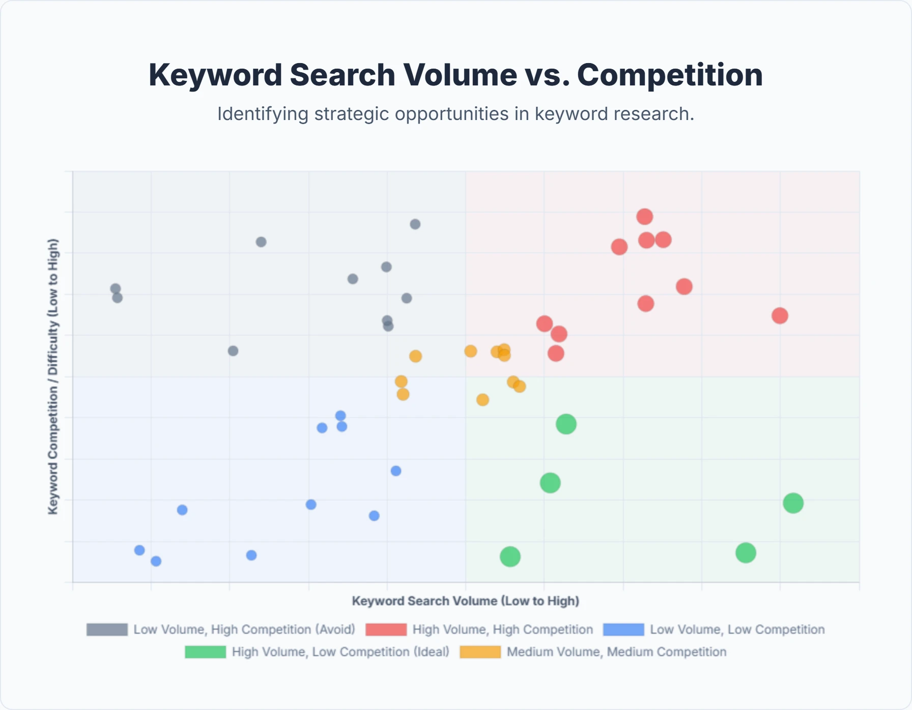 Chart comparing keyword competition levels in SEO
