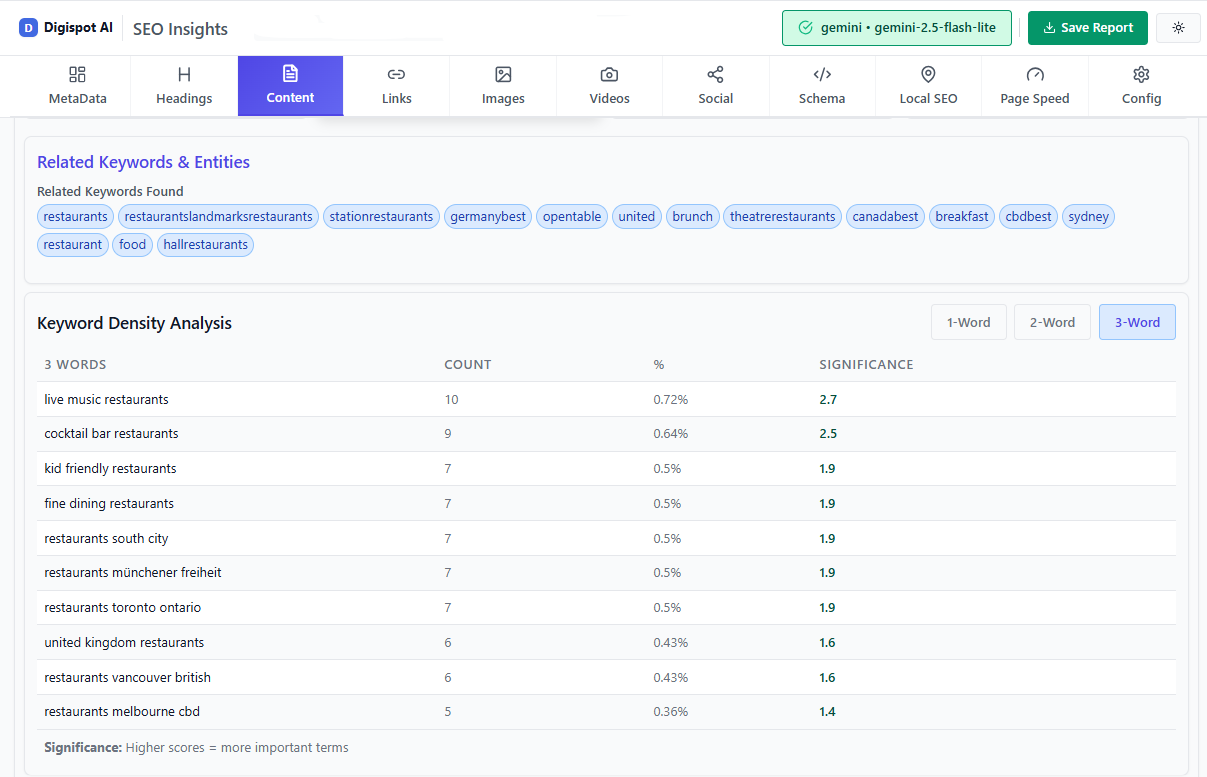 Keyword focus analysis showing search volume and difficulty metrics
