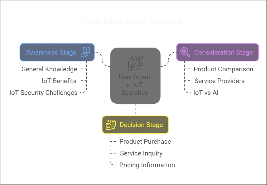 Keyword research IOT