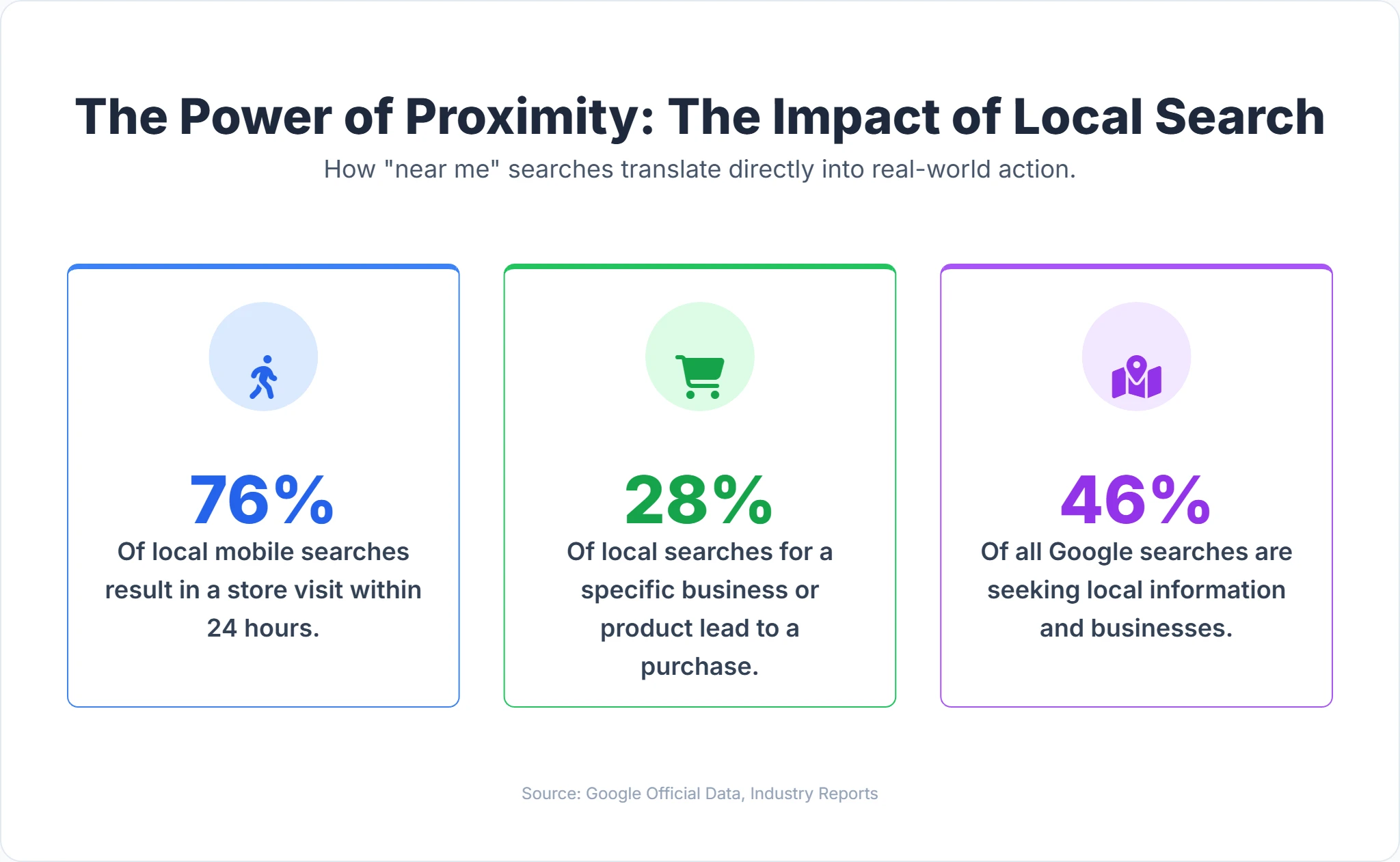 Impact of local search optimization on business visibility and customer reach
