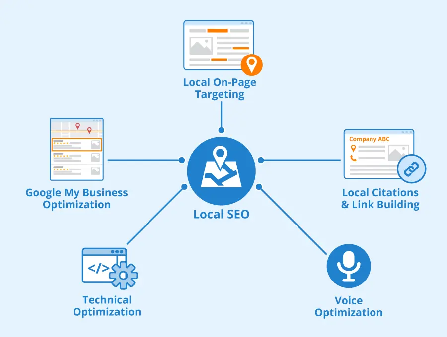Local SEO for IOT