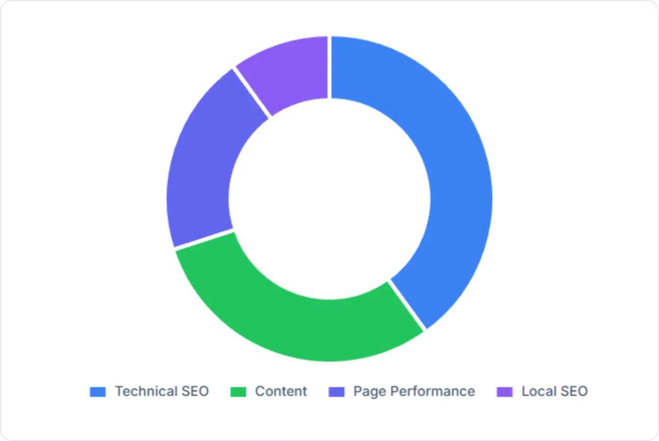 Key SEO factors to consider for low-code website development