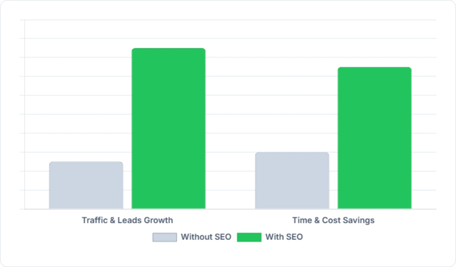 SEO outcomes and benefits achieved through low-code website optimization