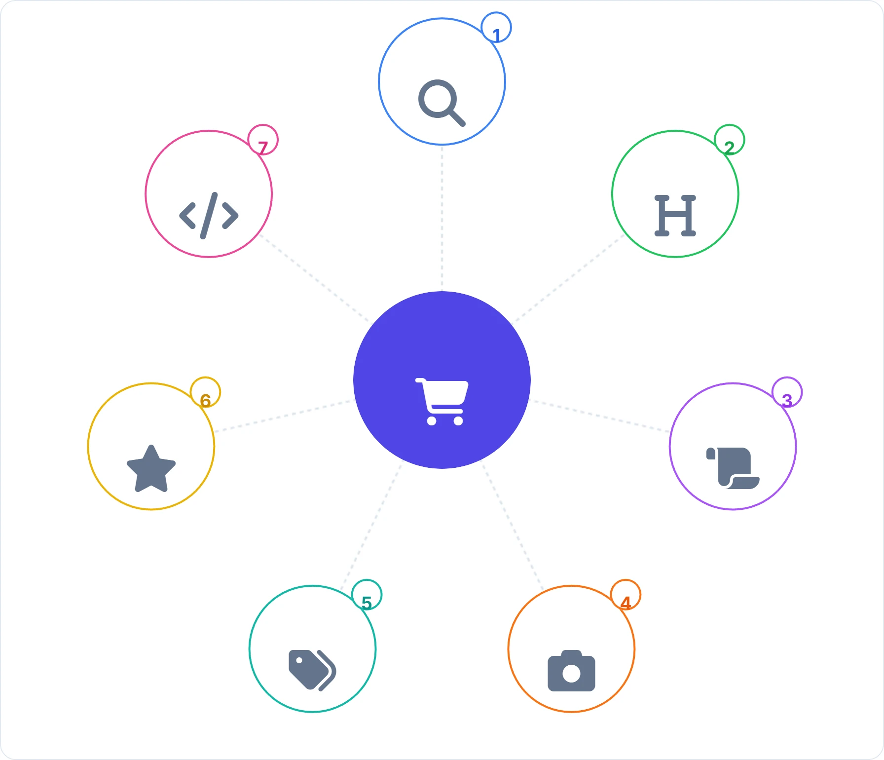 Key pillars of marketplace SEO strategy for product visibility and sales