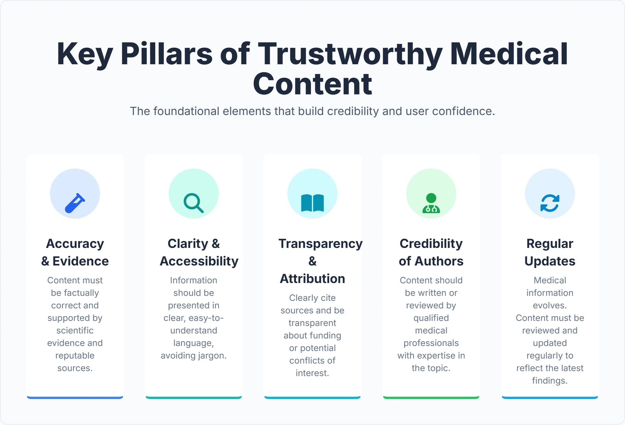 Illustration of medical content pillars including trust, accuracy, authority, and compliance for healthcare SEO