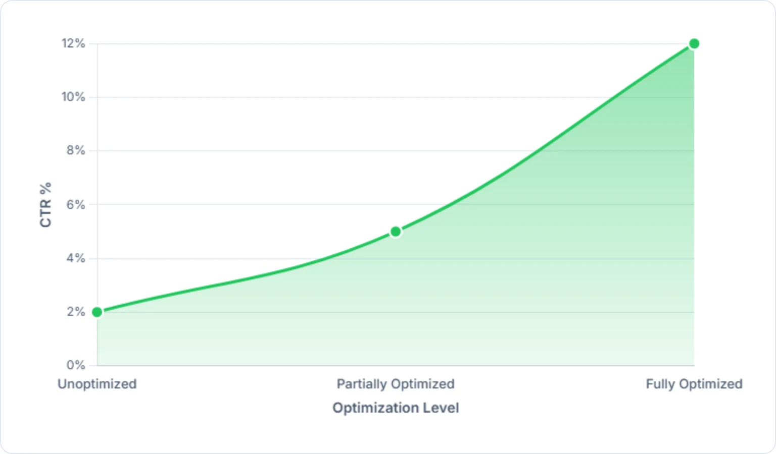 Chart showing click-through rates (CTR) based on meta tag optimization for SEO