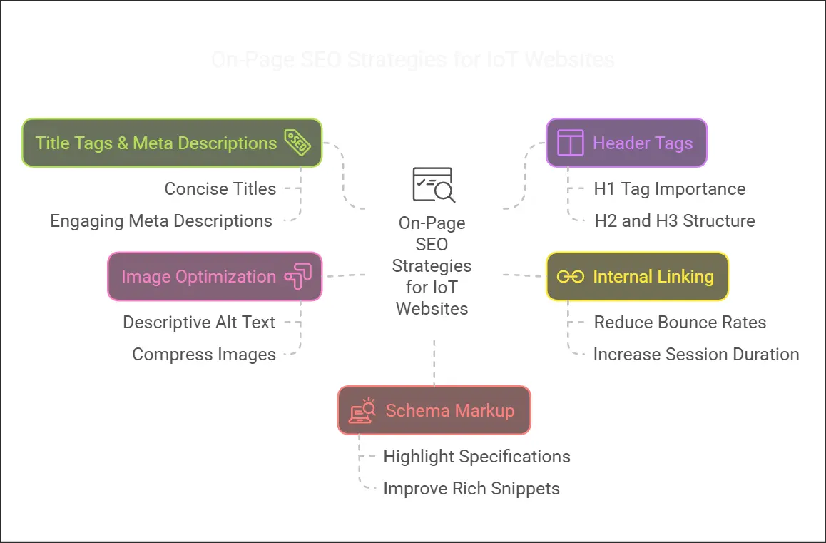 On-page SEO key Strategies