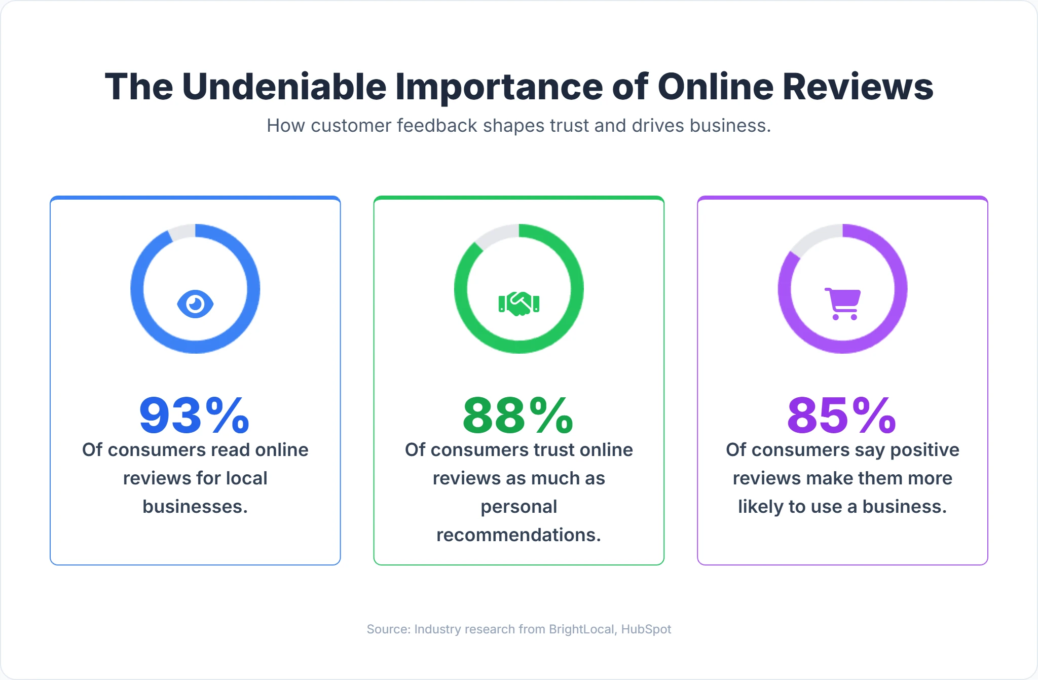 Impact of online customer reviews on SEO and local search rankings