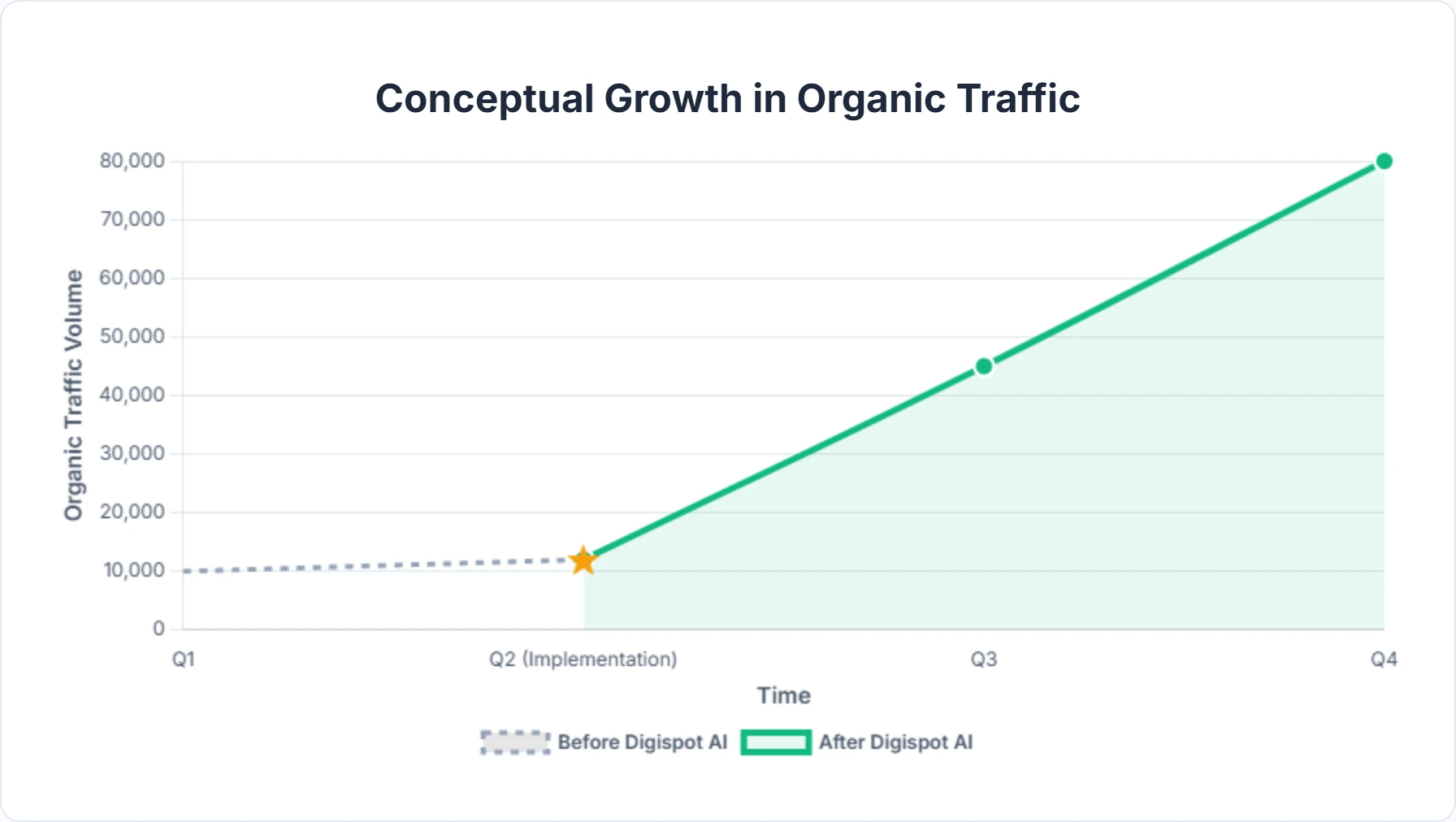 Chart showing growth of organic website traffic from SEO efforts