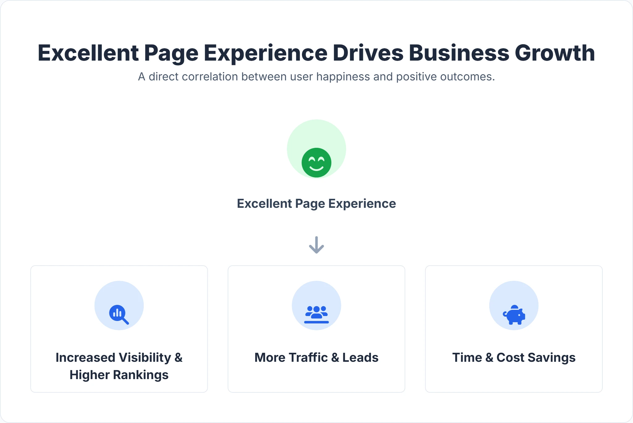 Page experience outcomes showing improvements in user engagement and SEO performance
