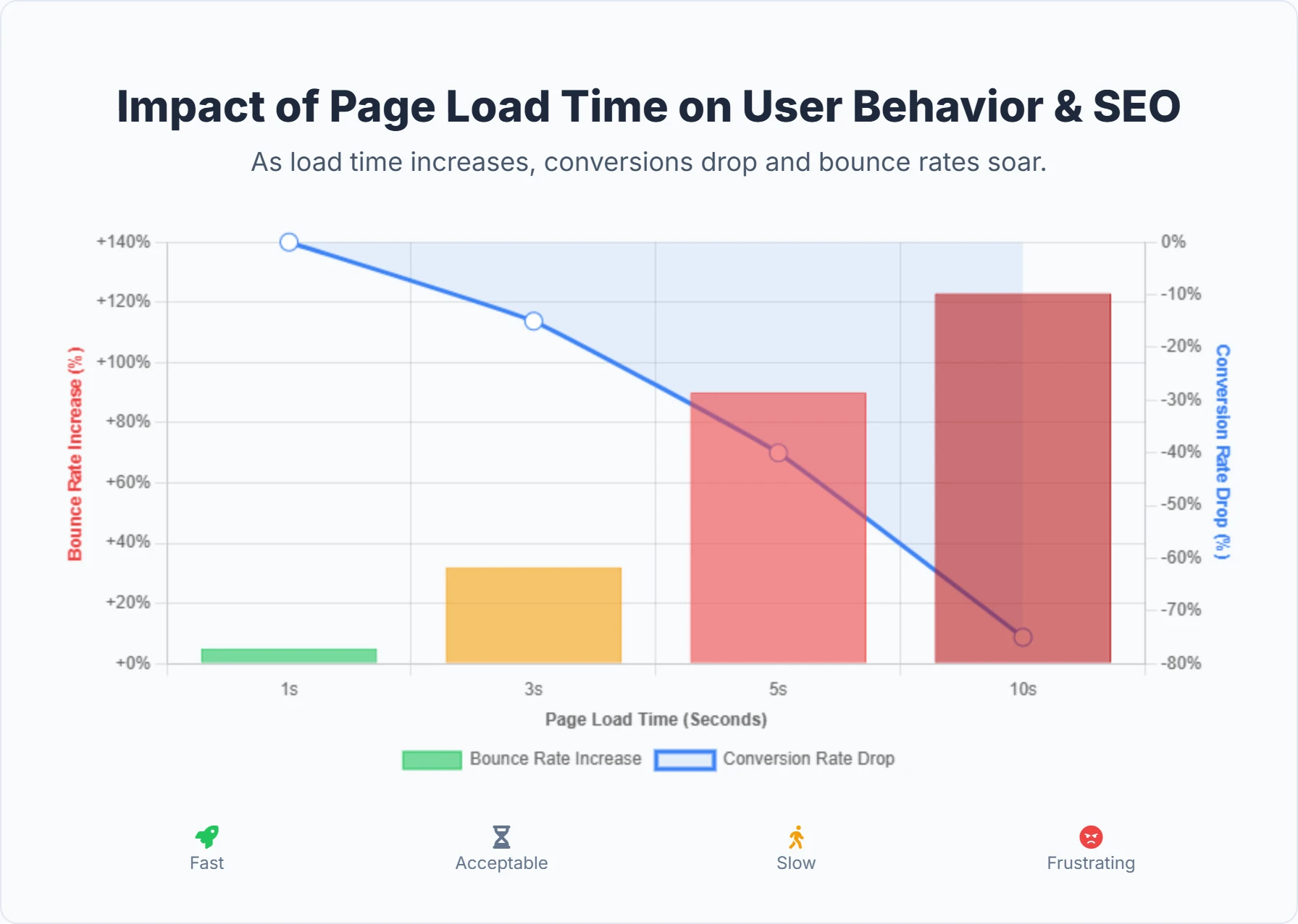 Chart illustrating the impact of page load speed on SEO and user experience