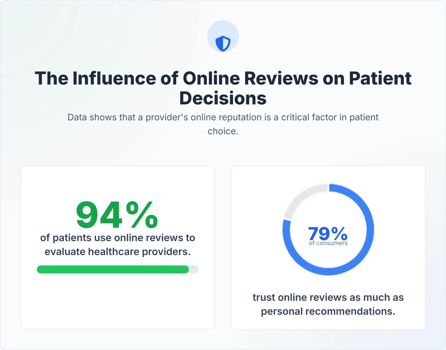 Illustration showing how patient reviews influence healthcare SEO and online reputation