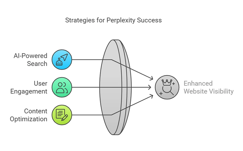 Perplexity SEO Strategies and Implementation Guide