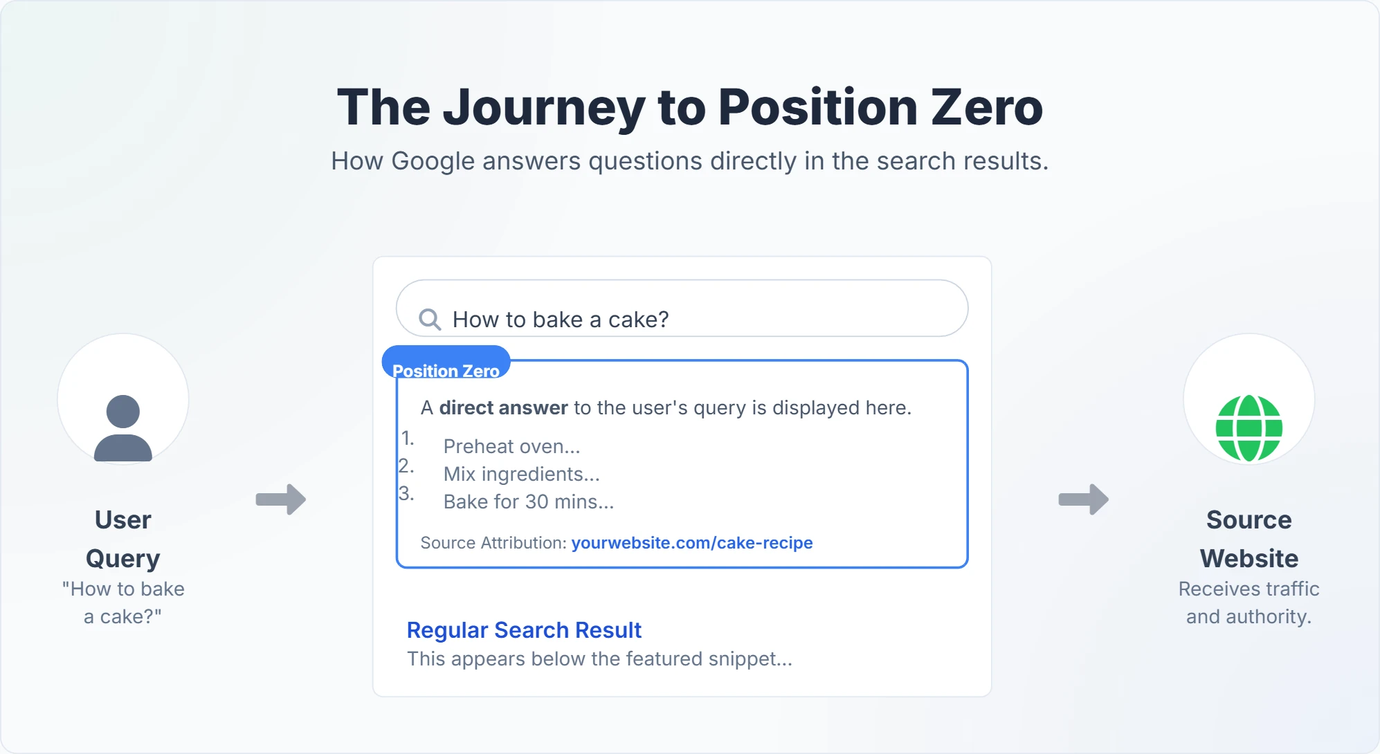 Illustration of the journey to achieve Position Zero in Google search results