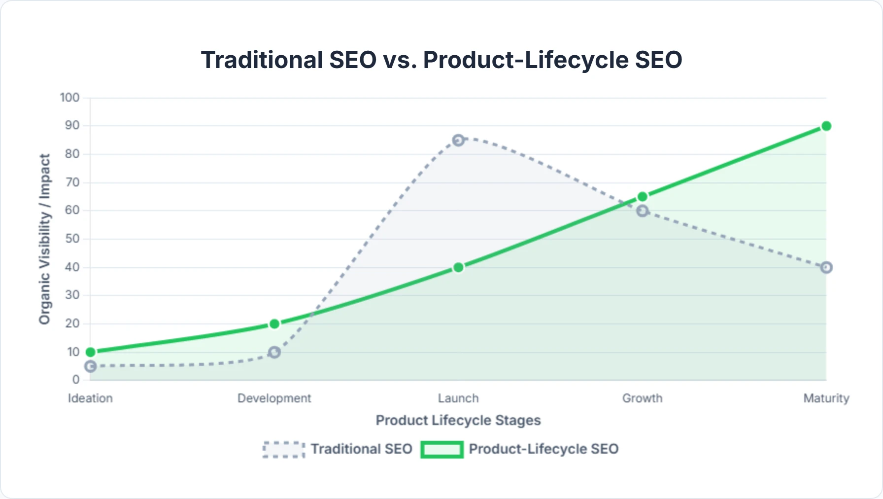SEO strategy mapped to different stages of the product lifecycle for maximum visibility