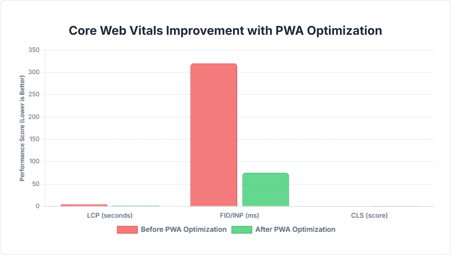 Improving Core Web Vitals for Progressive Web Apps (PWA) to enhance SEO and user experience
