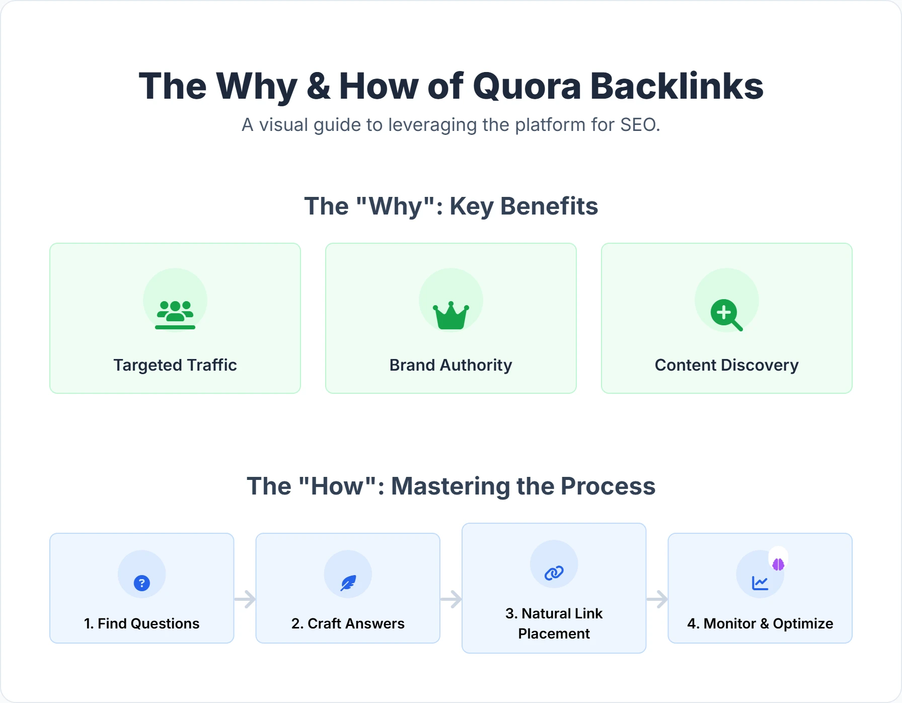 Infographic showing the impact of Quora backlinks on SEO and website traffic
