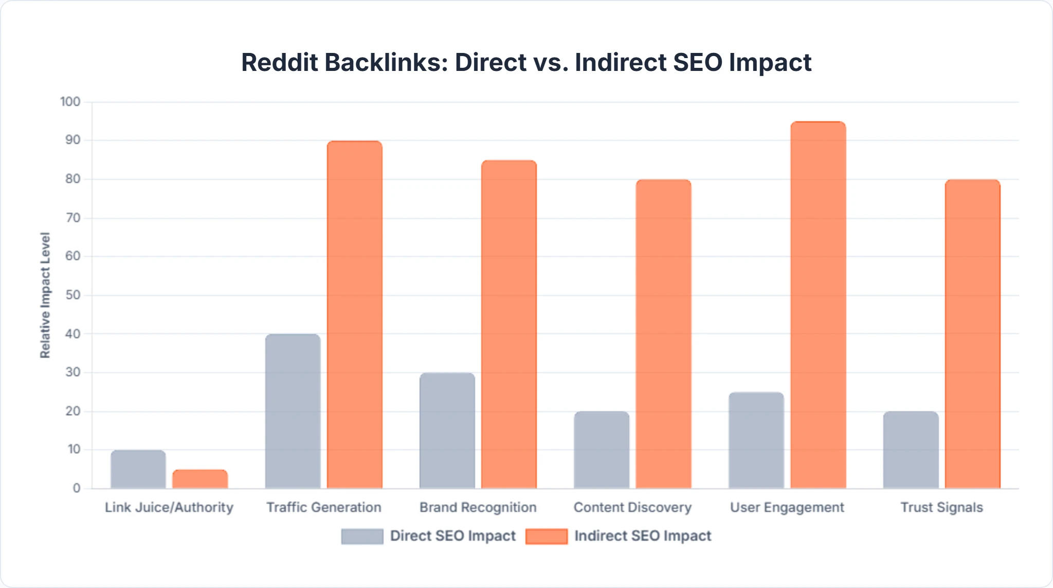 Impact of Reddit backlinks on website traffic and SEO rankings