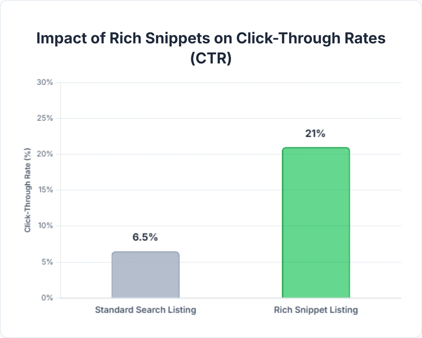 Impact of rich snippets on click-through rates (CTR) for SEO