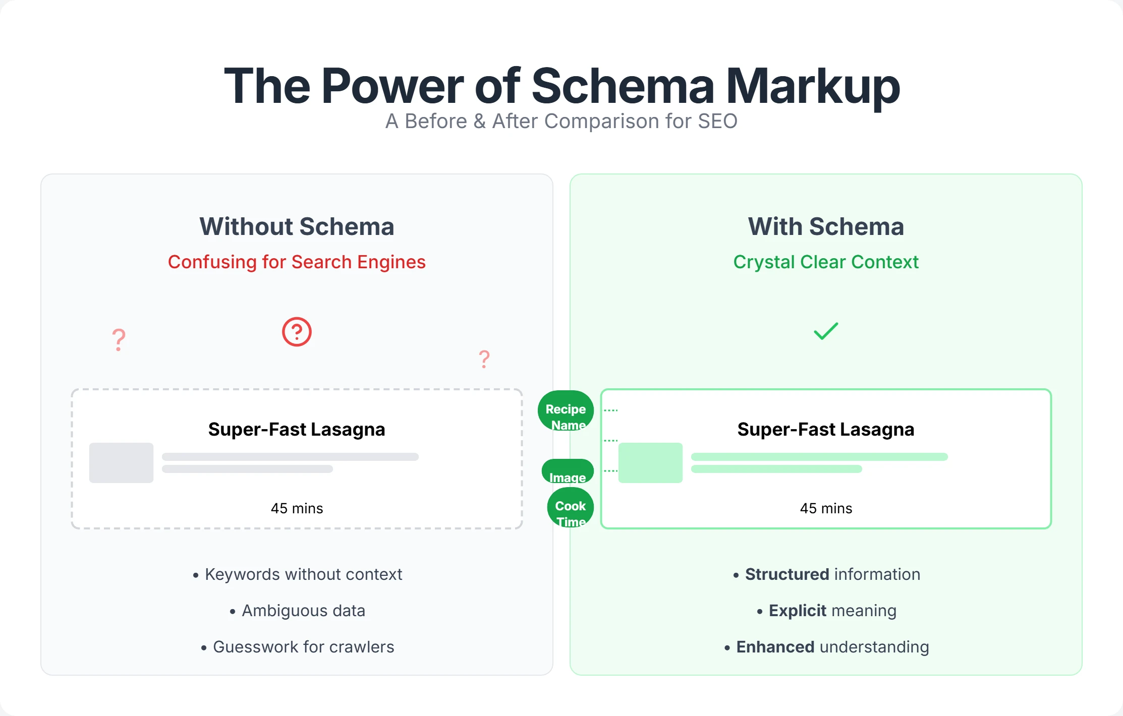 Before and after illustration showing how schema markup improves search snippets