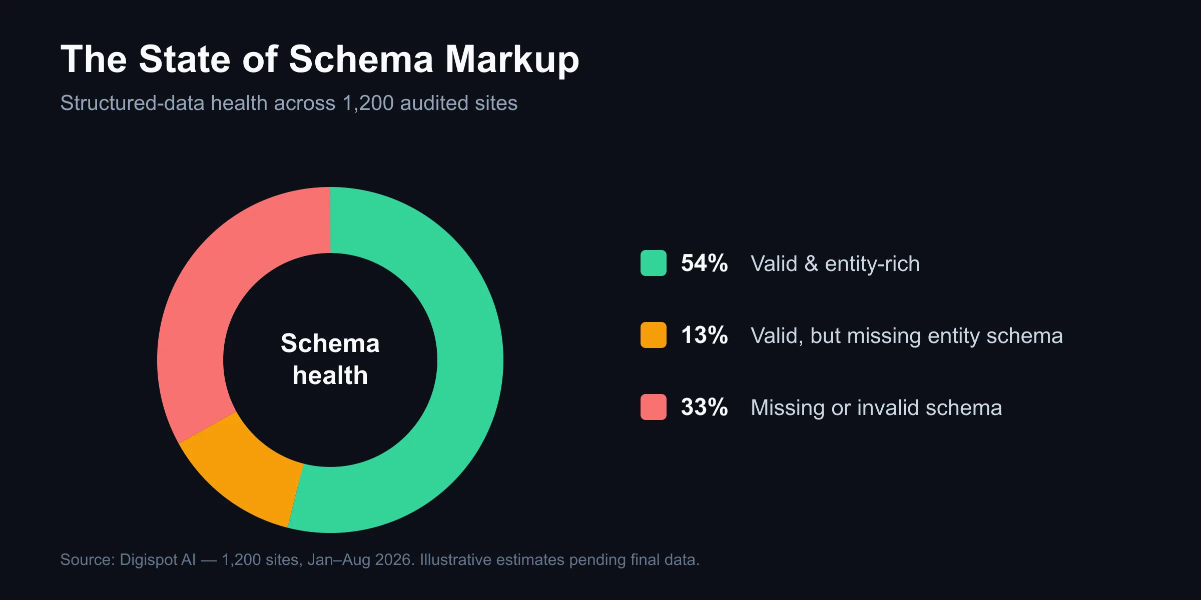 Donut chart of schema-markup health across 1,200 audited sites: 54% valid and entity-rich, 13% valid but missing entity schema, 33% missing or invalid