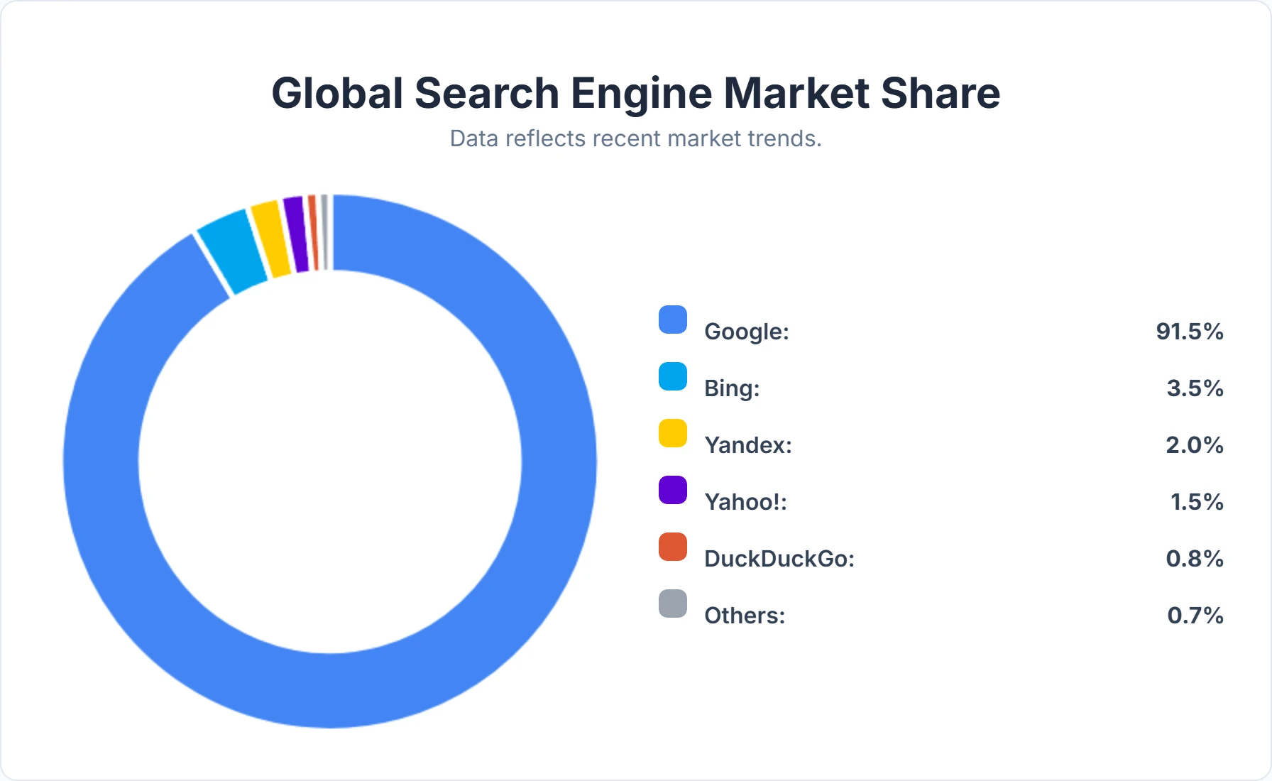 Search engine market share comparison and impact on SEO strategy