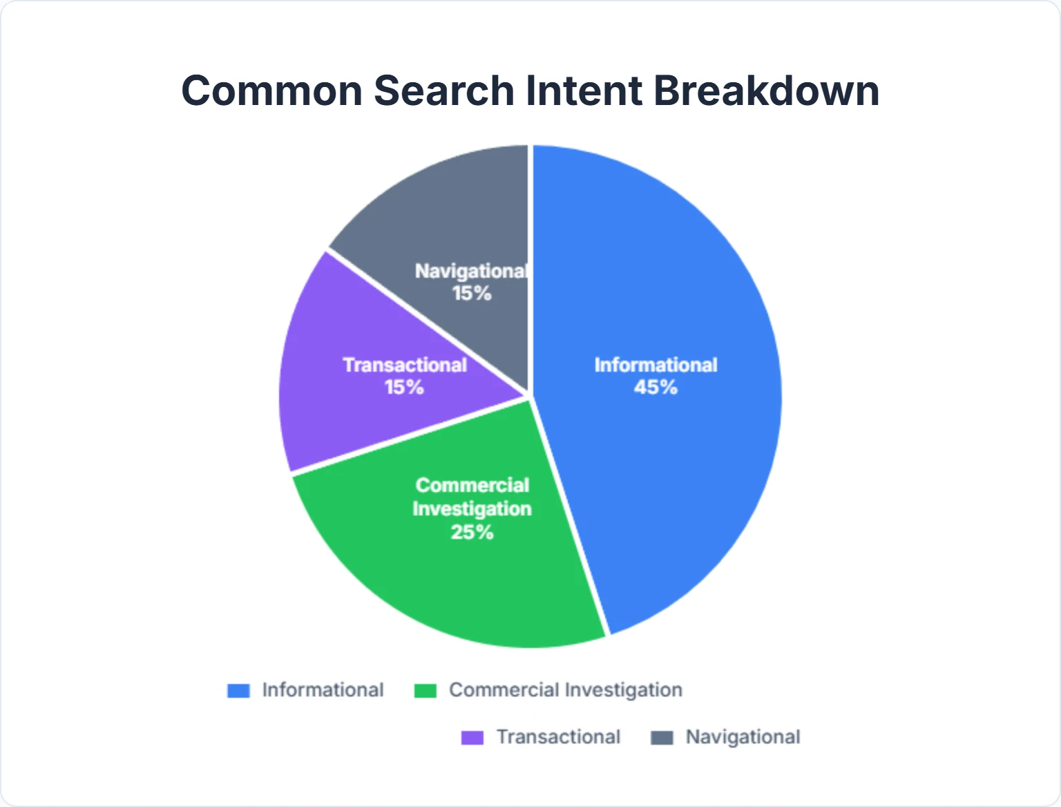 Breaking down search intent for better keyword targeting