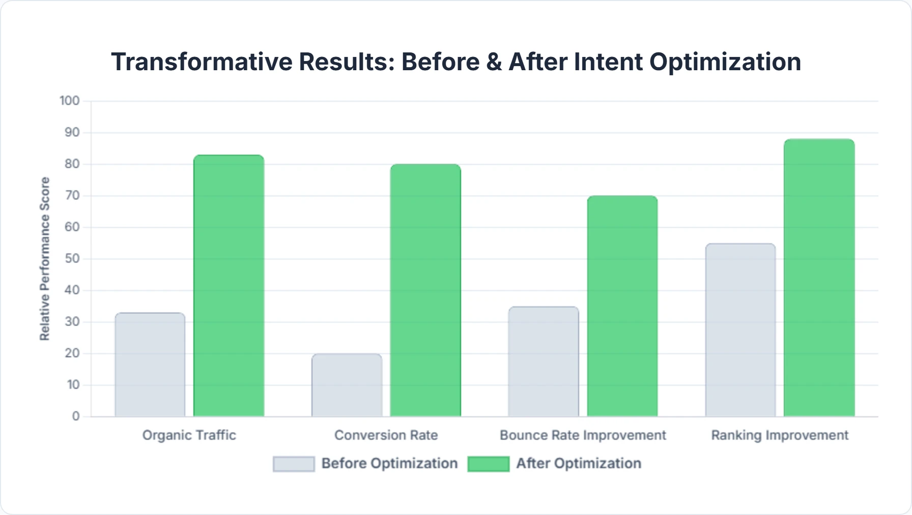 Chart showing how different search intents affect website traffic and SEO performance