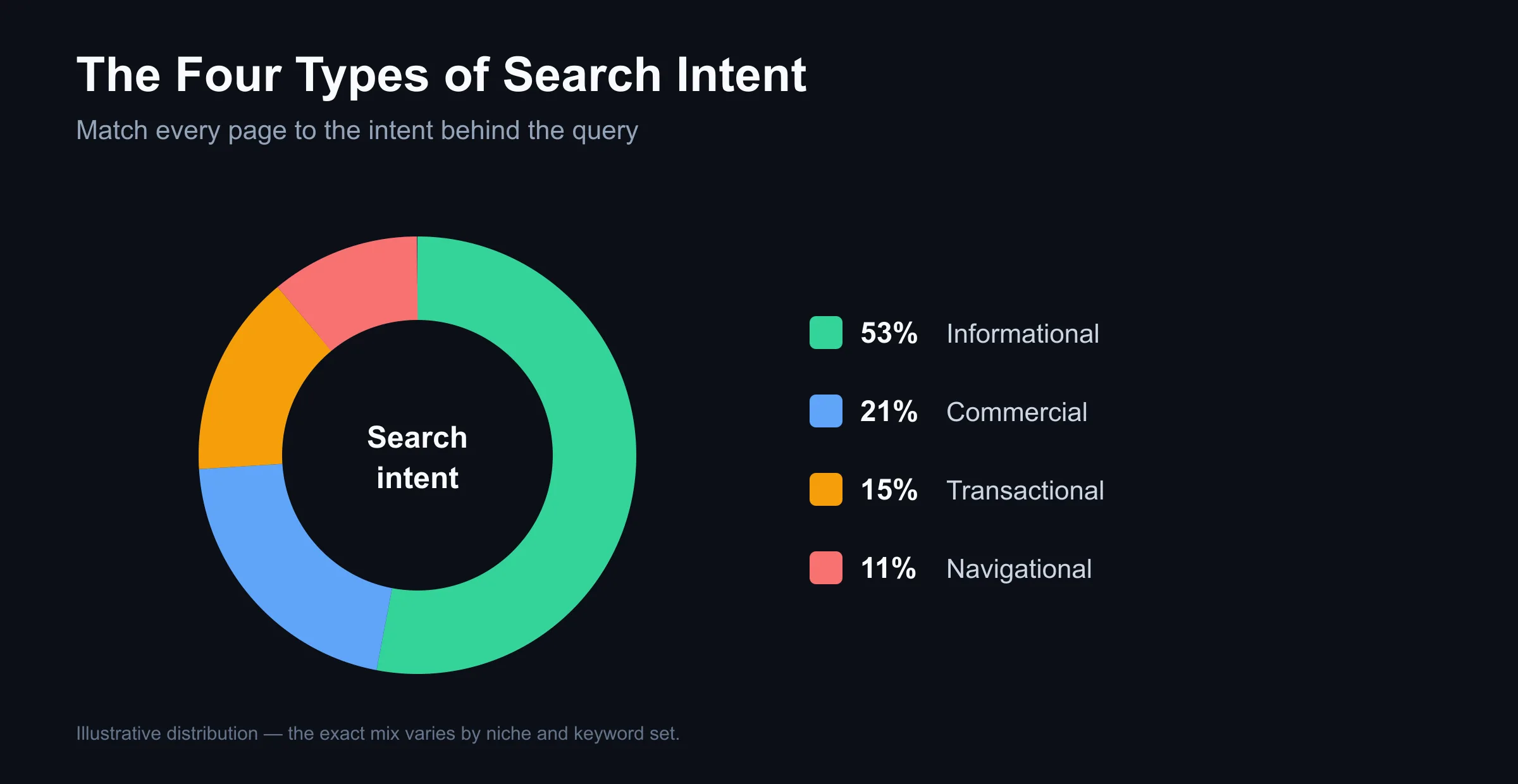 Donut chart of the four search-intent types — informational, commercial, transactional, and navigational