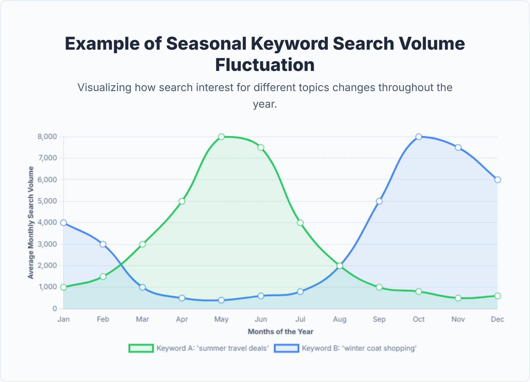 Graph showing seasonal keyword fluctuation trends in SEO