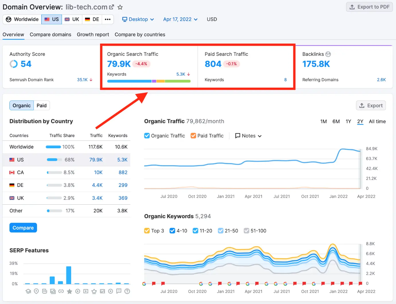 Semrush Analytics Dashboard