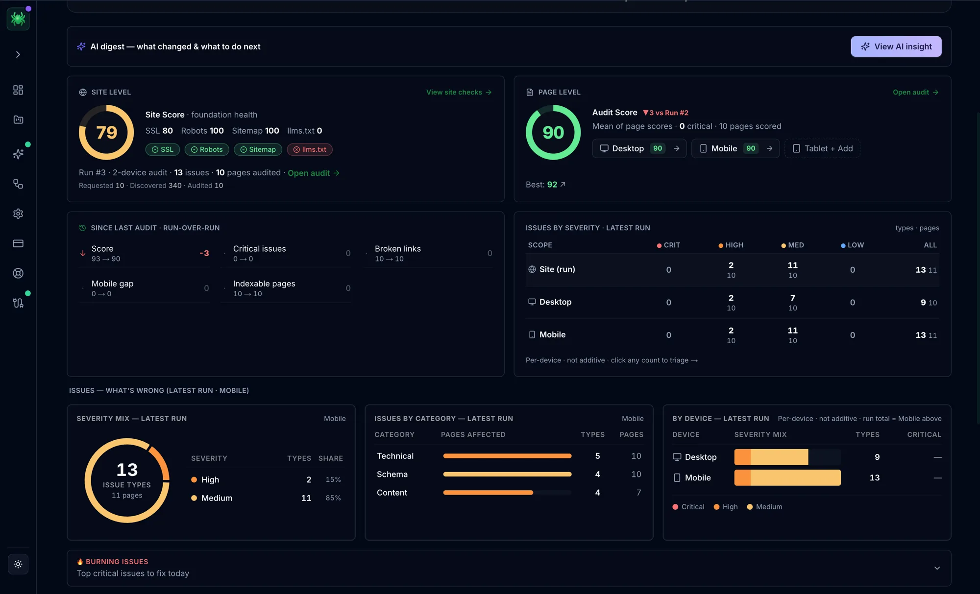 Digispot AI analytics dashboard showing site and page audit scores, run-over-run deltas, issues by severity, and issue category breakdown