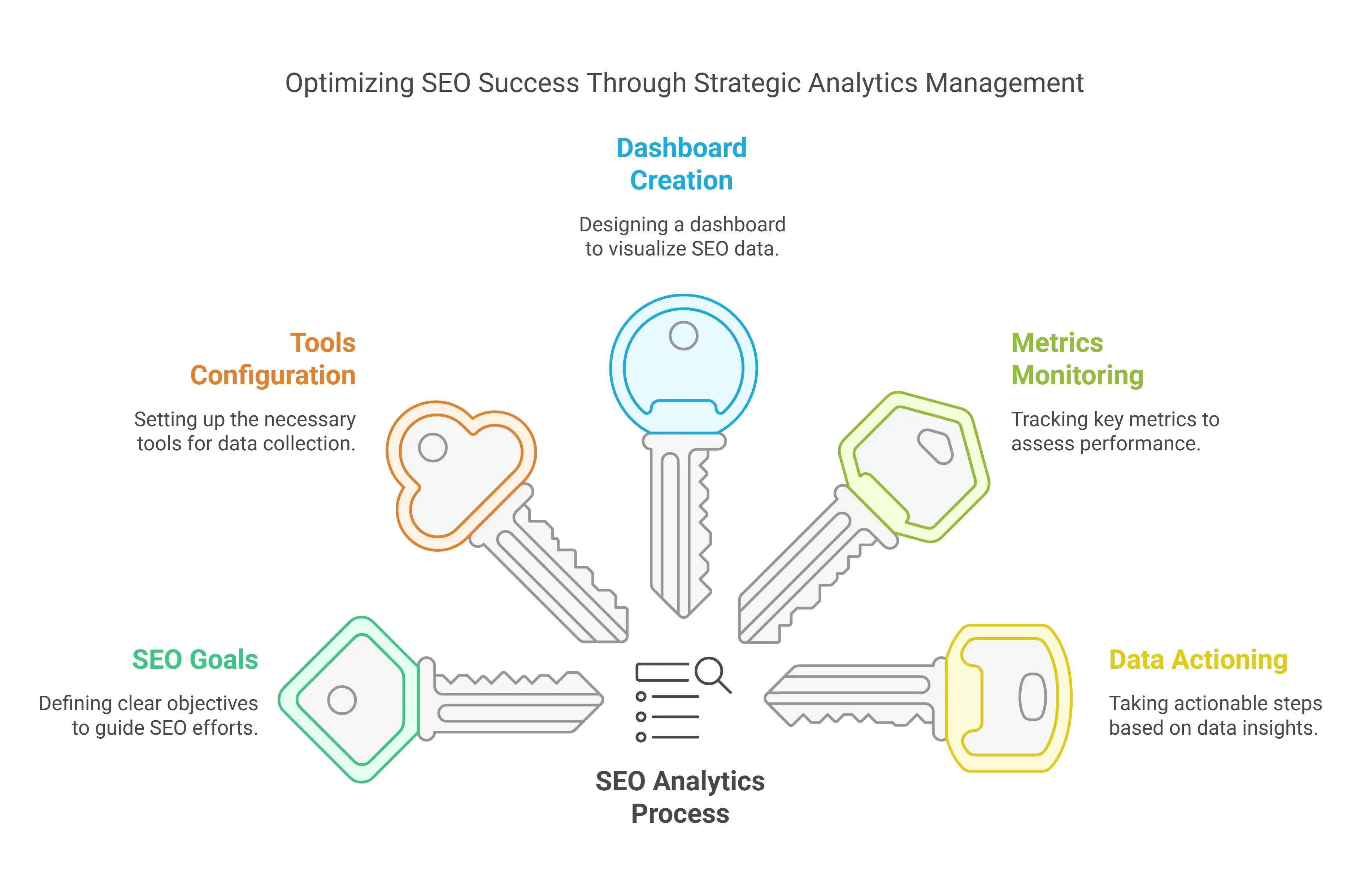 SEO Strategic Analytics Management