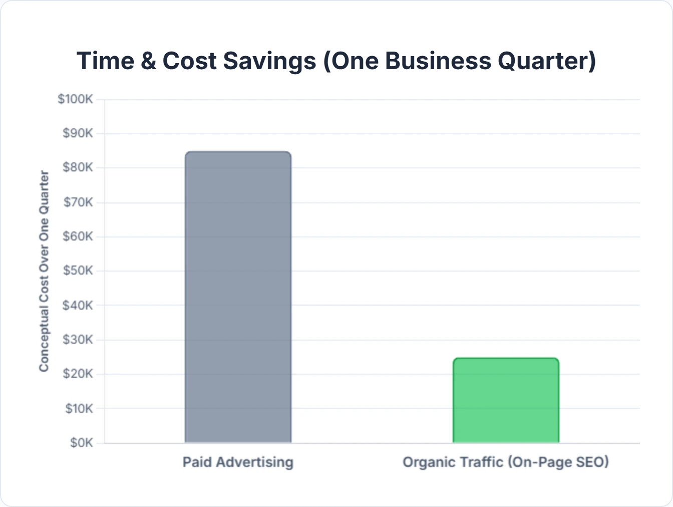 Chart showing cost savings achieved through SEO compared to paid advertising