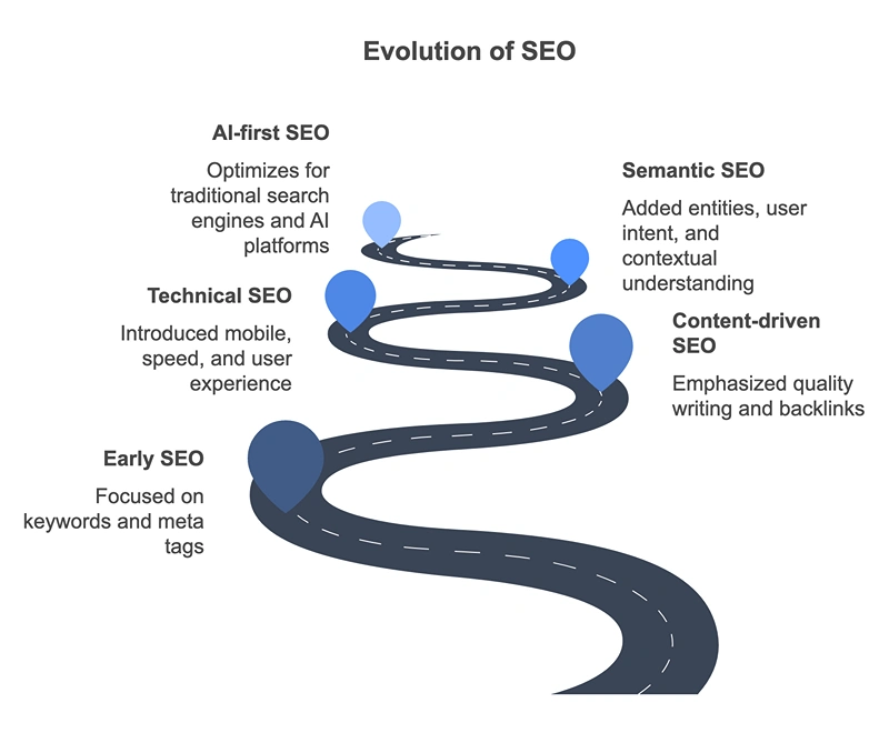 SEO Evolution in AI Era